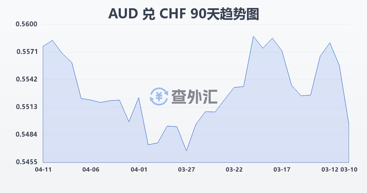 澳大利亚元兑瑞士法郎(AUD/CHF)近90天汇率走势图