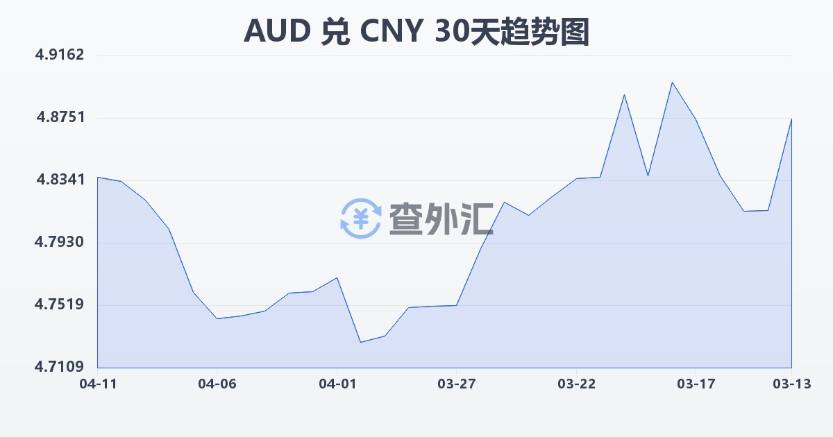 澳大利亚元兑人民币(AUD/CNY)近30天汇率走势图
