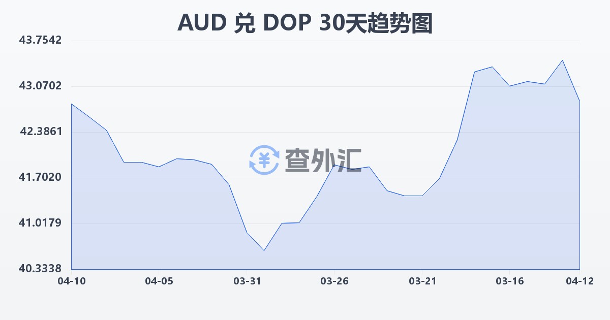 澳大利亚元兑多米尼加比索(AUD/DOP)近30天汇率走势图