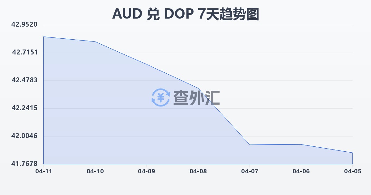 澳大利亚元兑多米尼加比索(AUD/DOP)近7天汇率走势图