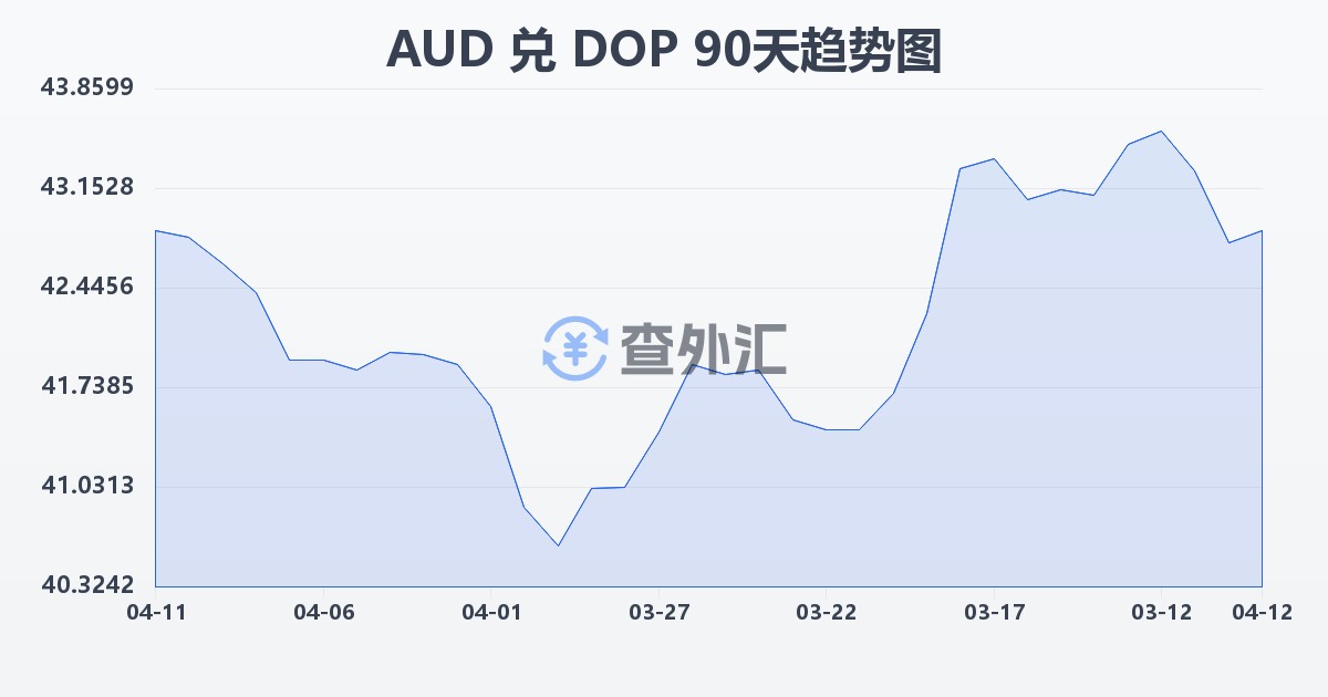 澳大利亚元兑多米尼加比索(AUD/DOP)近90天汇率走势图