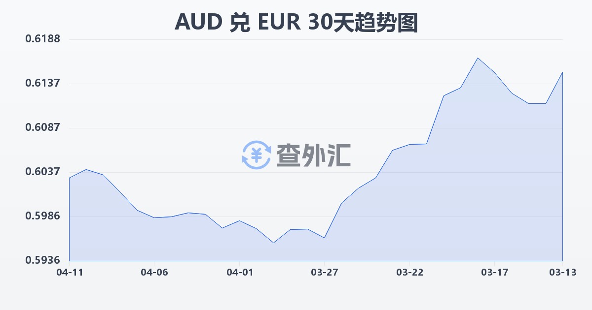 澳大利亚元兑欧元(AUD/EUR)近30天汇率走势图