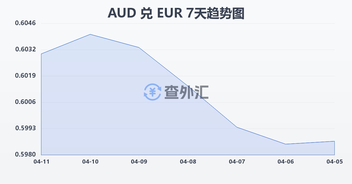 澳大利亚元兑欧元(AUD/EUR)近7天汇率走势图