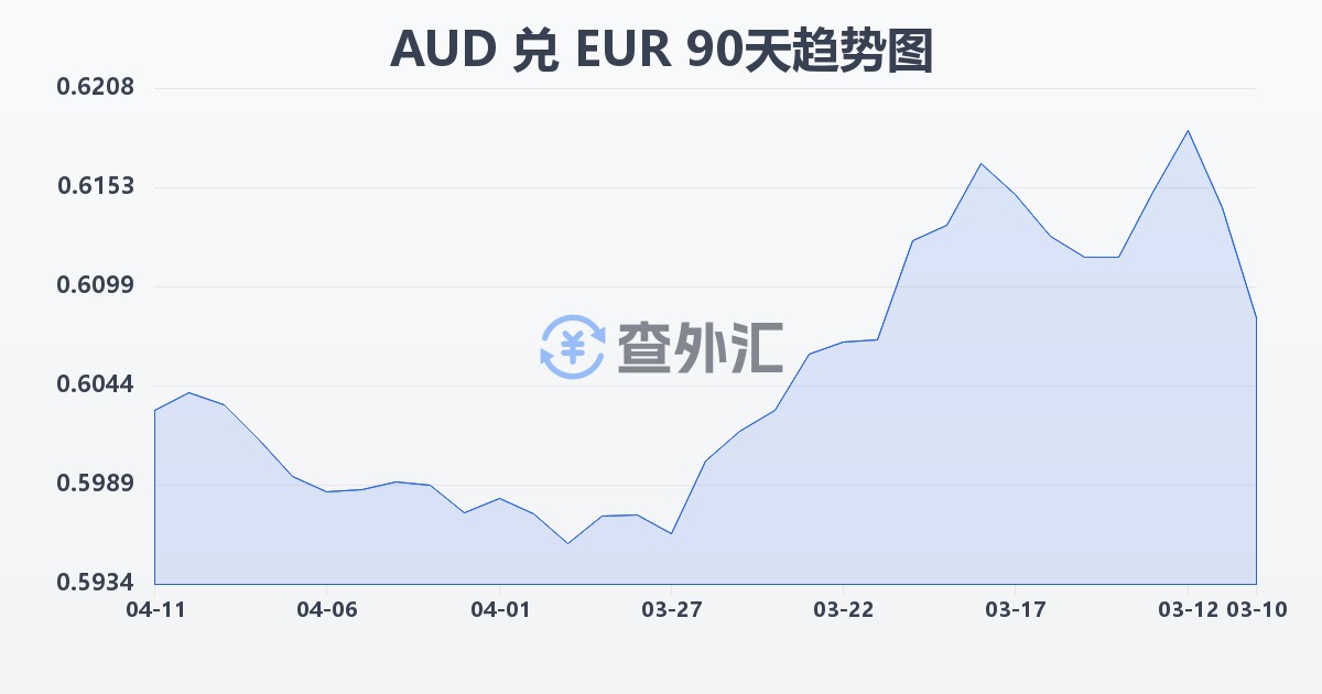 澳大利亚元兑欧元(AUD/EUR)近90天汇率走势图