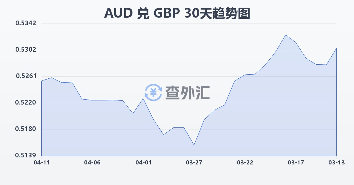 澳大利亚元兑英镑(AUD/GBP)近30天汇率走势图