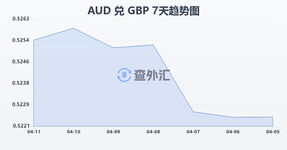 澳大利亚元兑英镑(AUD/GBP)近7天汇率走势图