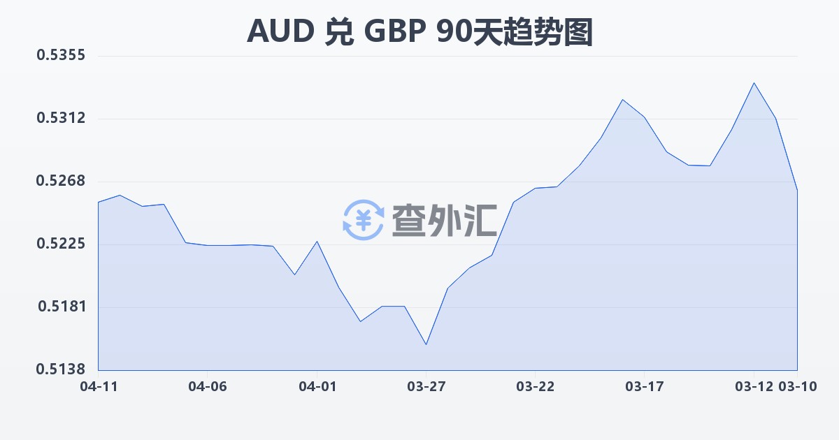 澳大利亚元兑英镑(AUD/GBP)近90天汇率走势图