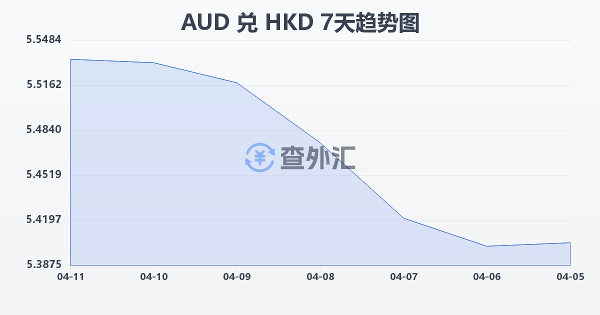 澳大利亚元兑港币(AUD/HKD)近7天汇率走势图
