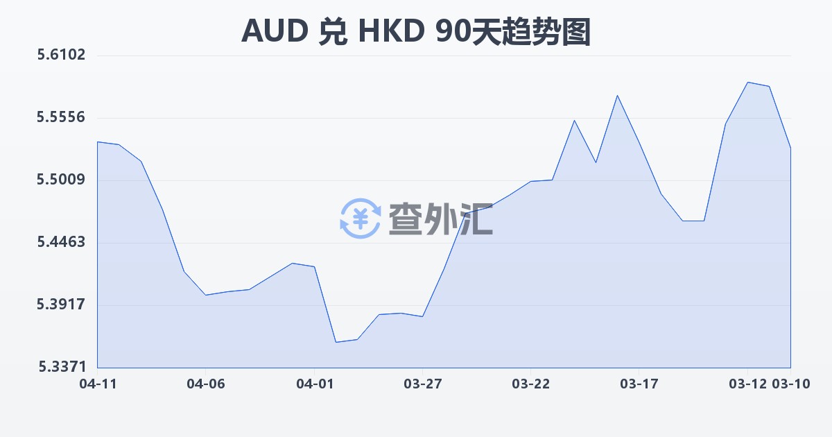 澳大利亚元兑港币(AUD/HKD)近90天汇率走势图