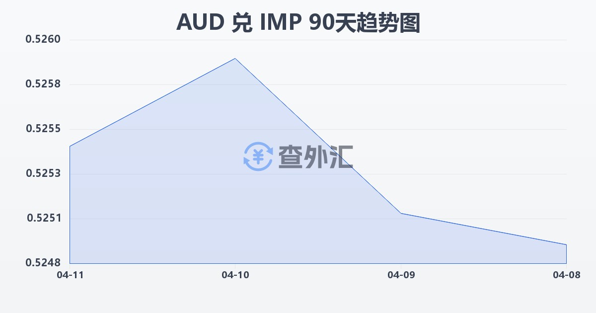 澳大利亚元兑马恩岛镑(AUD/IMP)近90天汇率走势图