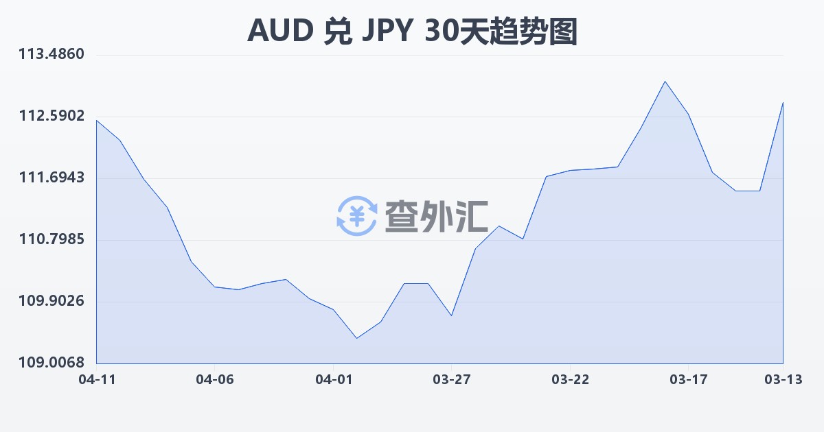 澳大利亚元兑日元(AUD/JPY)近30天汇率走势图
