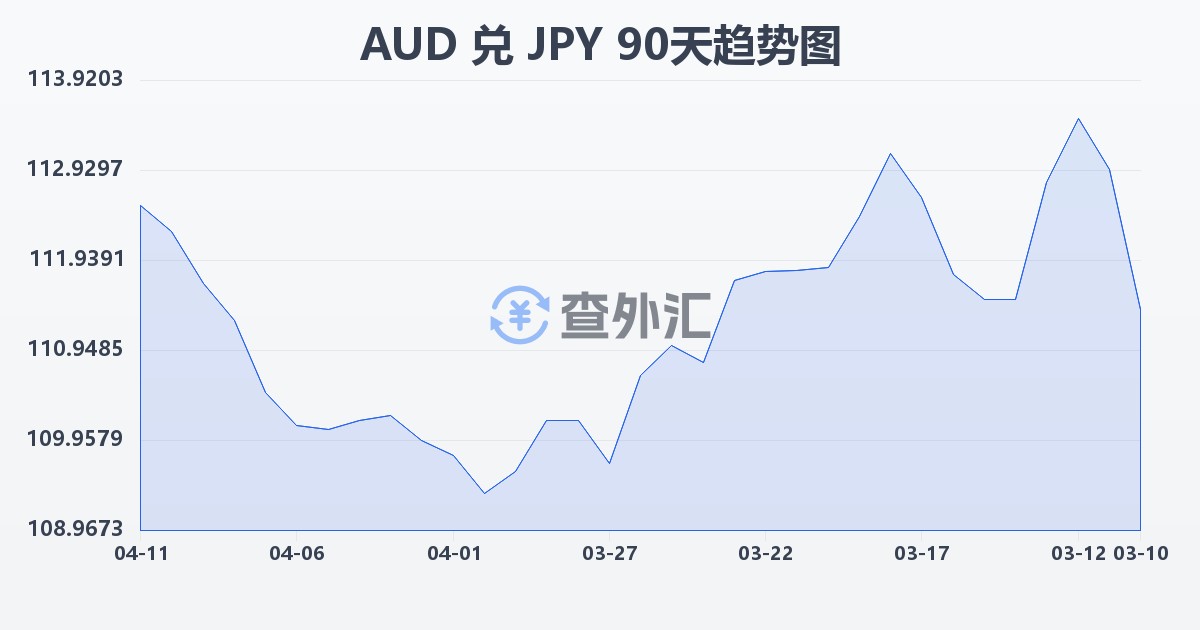 澳大利亚元兑日元(AUD/JPY)近90天汇率走势图
