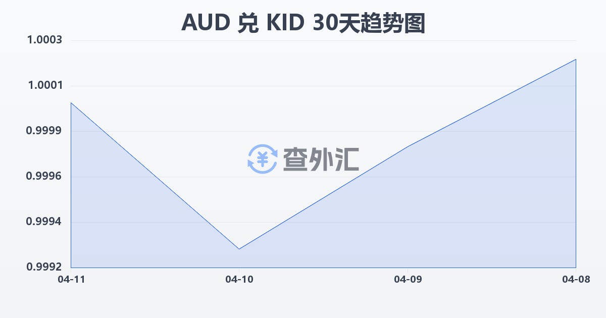 澳大利亚元兑基里巴斯元(AUD/KID)近30天汇率走势图