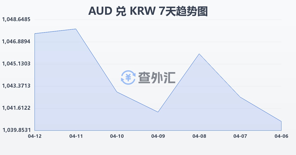 澳大利亚元兑韩元(AUD/KRW)近7天汇率走势图