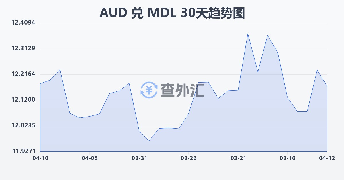 澳大利亚元兑摩尔多瓦列伊(AUD/MDL)近30天汇率走势图