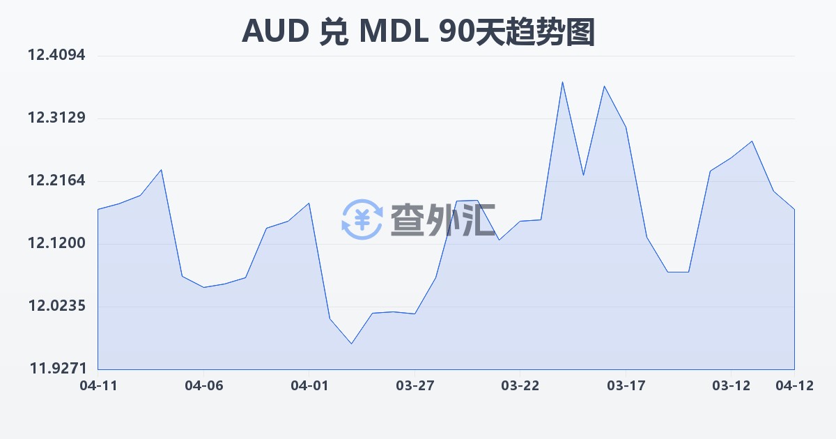澳大利亚元兑摩尔多瓦列伊(AUD/MDL)近90天汇率走势图