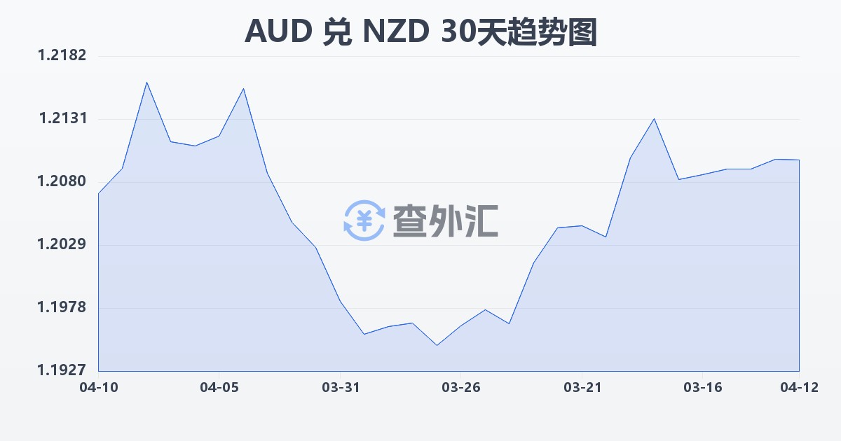 澳大利亚元兑新西兰元(AUD/NZD)近30天汇率走势图