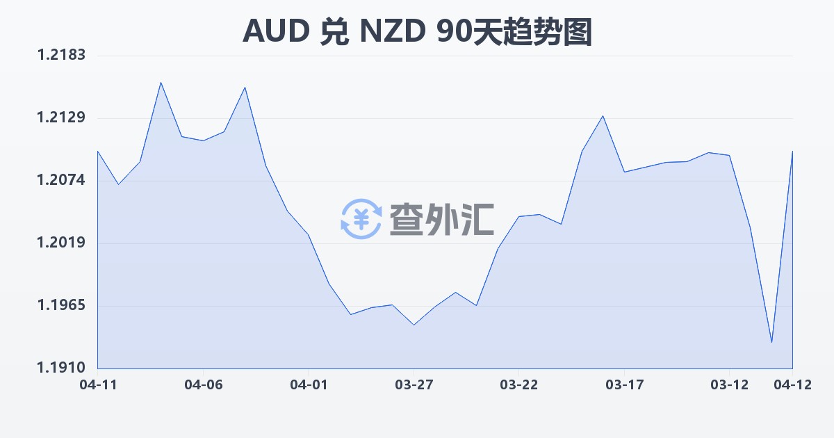 澳大利亚元兑新西兰元(AUD/NZD)近90天汇率走势图