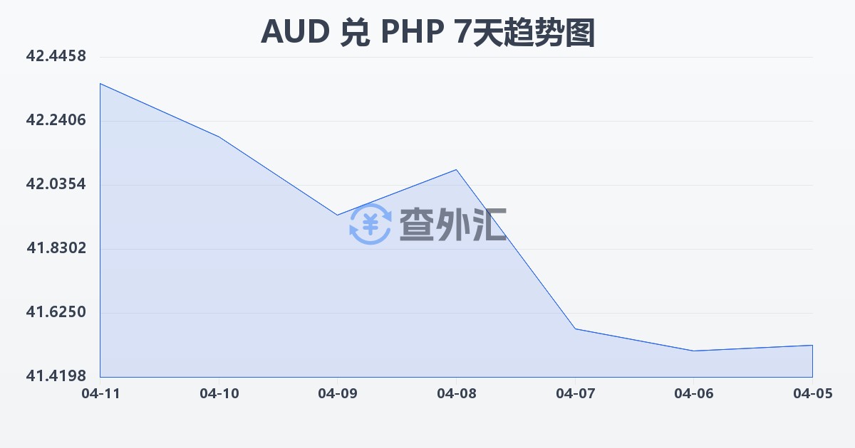 澳大利亚元兑菲律宾比索(AUD/PHP)近7天汇率走势图
