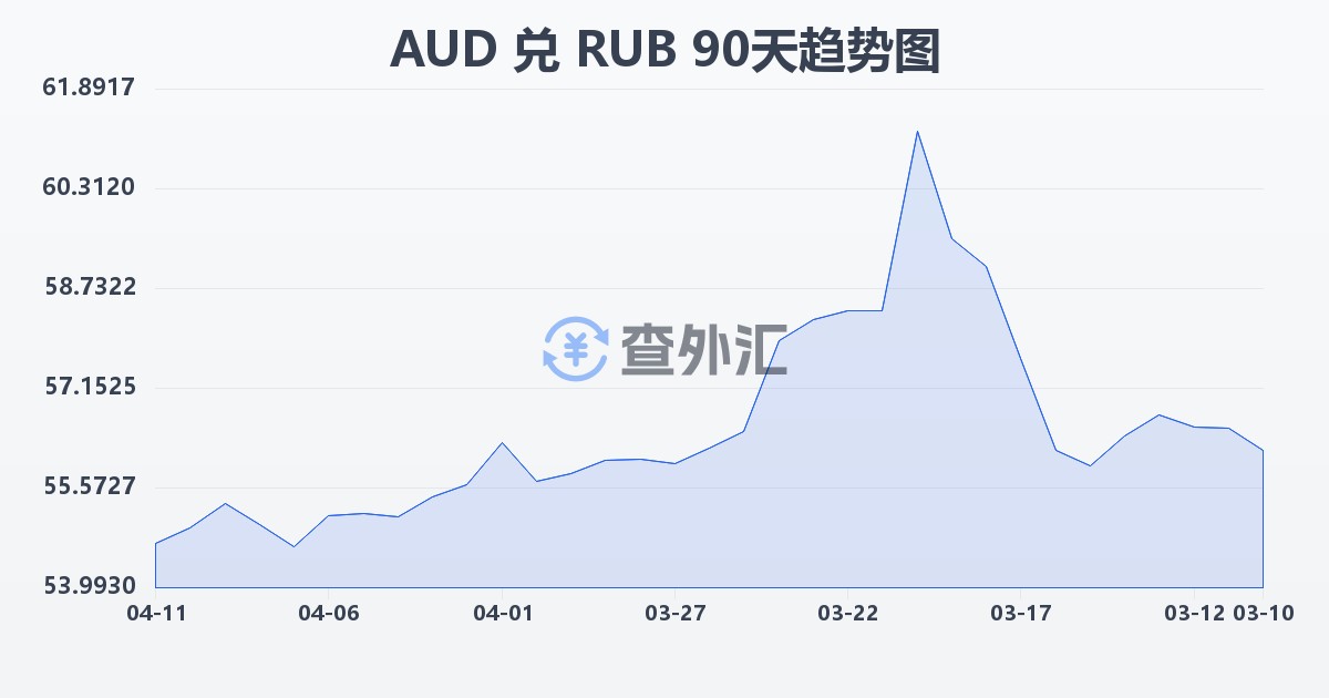 澳大利亚元兑俄罗斯卢布(AUD/RUB)近90天汇率走势图
