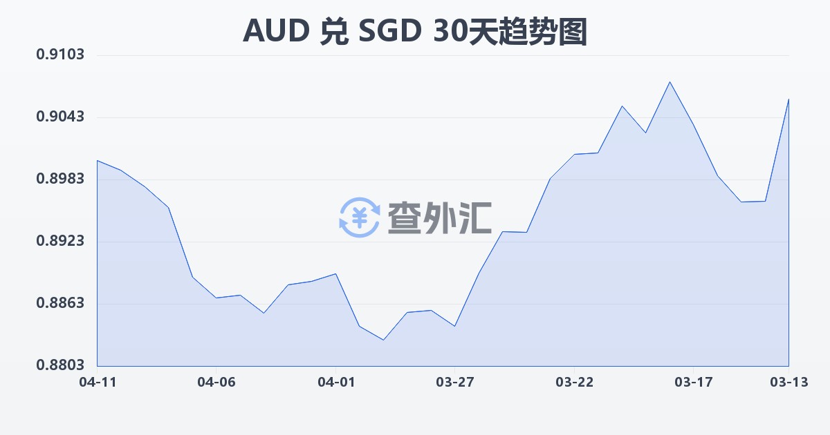 澳大利亚元兑新加坡元(AUD/SGD)近30天汇率走势图
