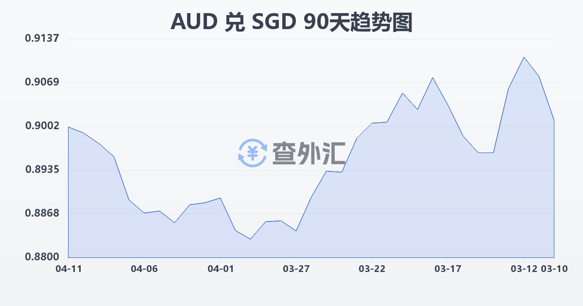 澳大利亚元兑新加坡元(AUD/SGD)近90天汇率走势图