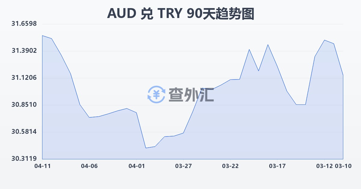 澳大利亚元兑土耳其里拉(AUD/TRY)近90天汇率走势图