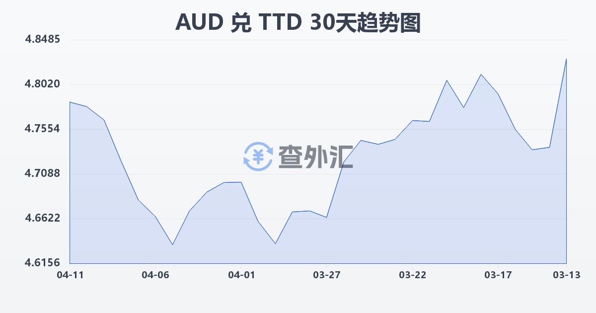 澳大利亚元兑特立尼达和多巴哥元(AUD/TTD)近30天汇率走势图