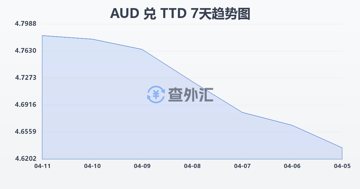 澳大利亚元兑特立尼达和多巴哥元(AUD/TTD)近7天汇率走势图