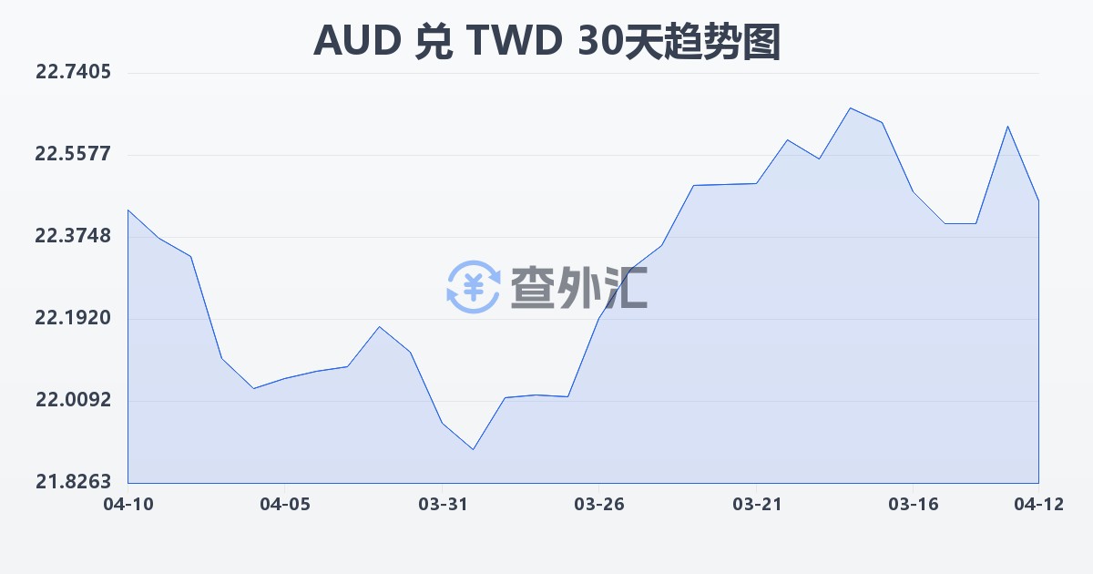 澳大利亚元兑新台币(AUD/TWD)近30天汇率走势图