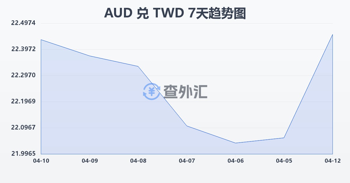 澳大利亚元兑新台币(AUD/TWD)近7天汇率走势图
