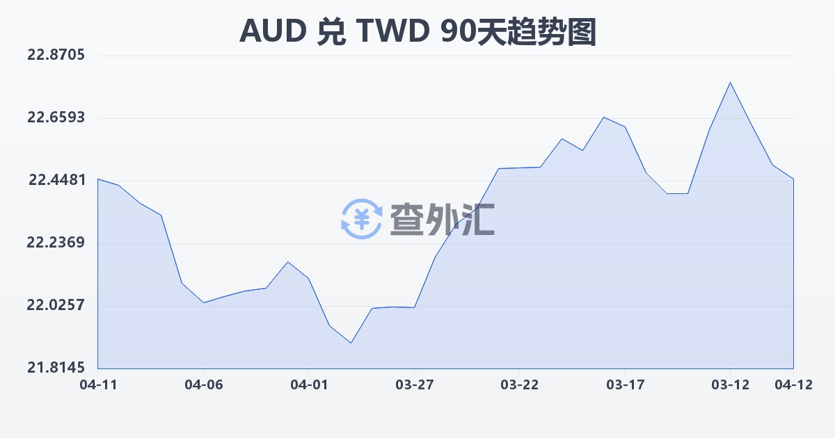 澳大利亚元兑新台币(AUD/TWD)近90天汇率走势图