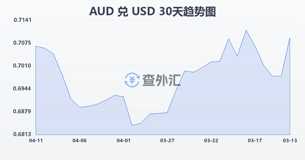 澳大利亚元兑美元(AUD/USD)近30天汇率走势图