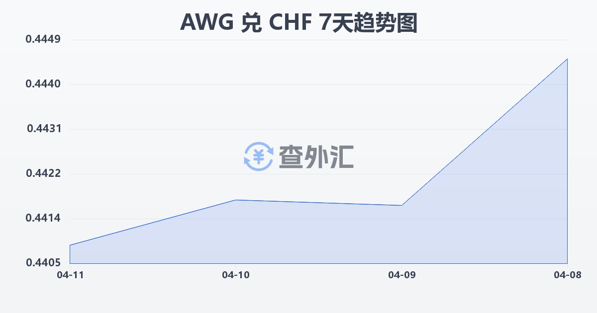 阿鲁巴弗罗林兑瑞士法郎(AWG/CHF)近7天汇率走势图