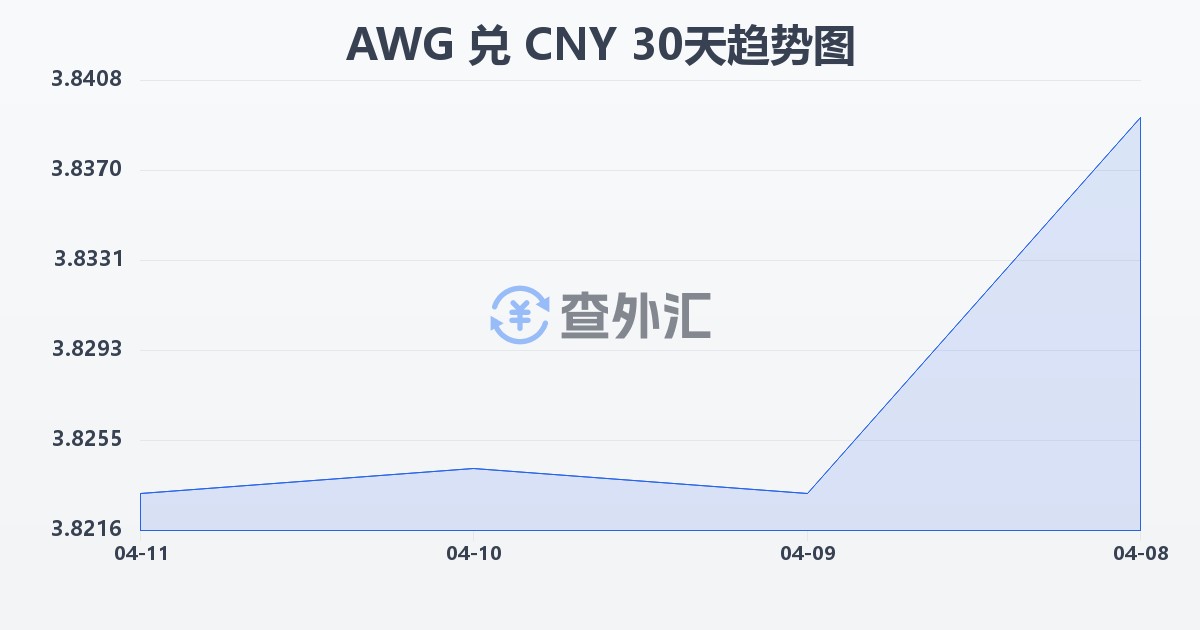 阿鲁巴弗罗林兑人民币(AWG/CNY)近30天汇率走势图