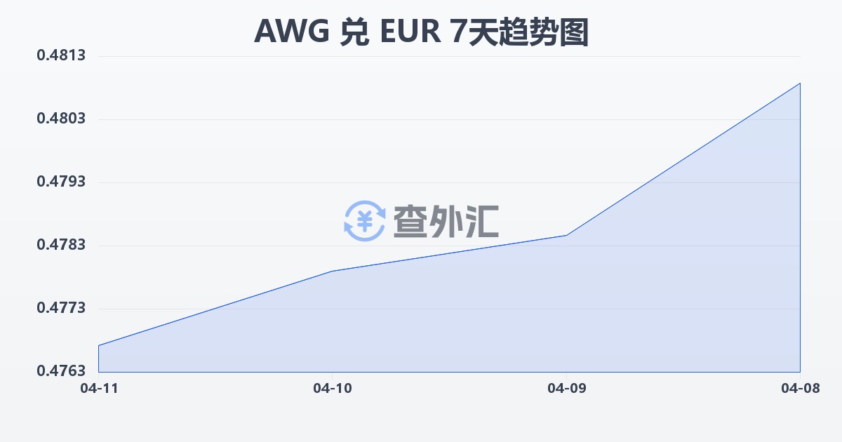 阿鲁巴弗罗林兑欧元(AWG/EUR)近7天汇率走势图