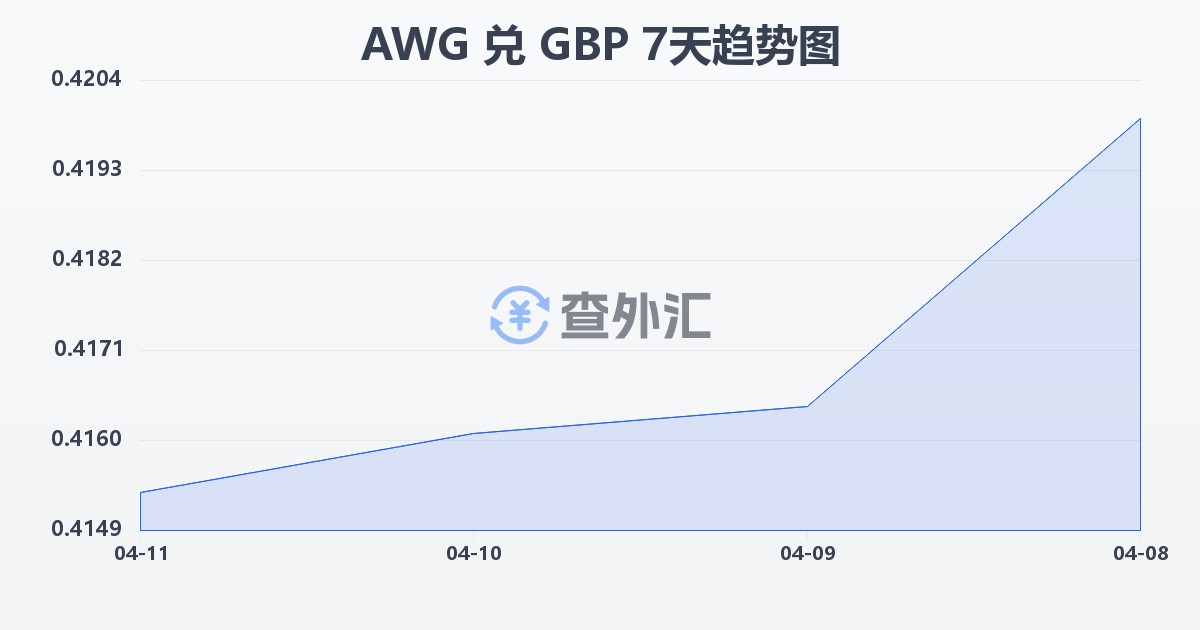 阿鲁巴弗罗林兑英镑(AWG/GBP)近7天汇率走势图