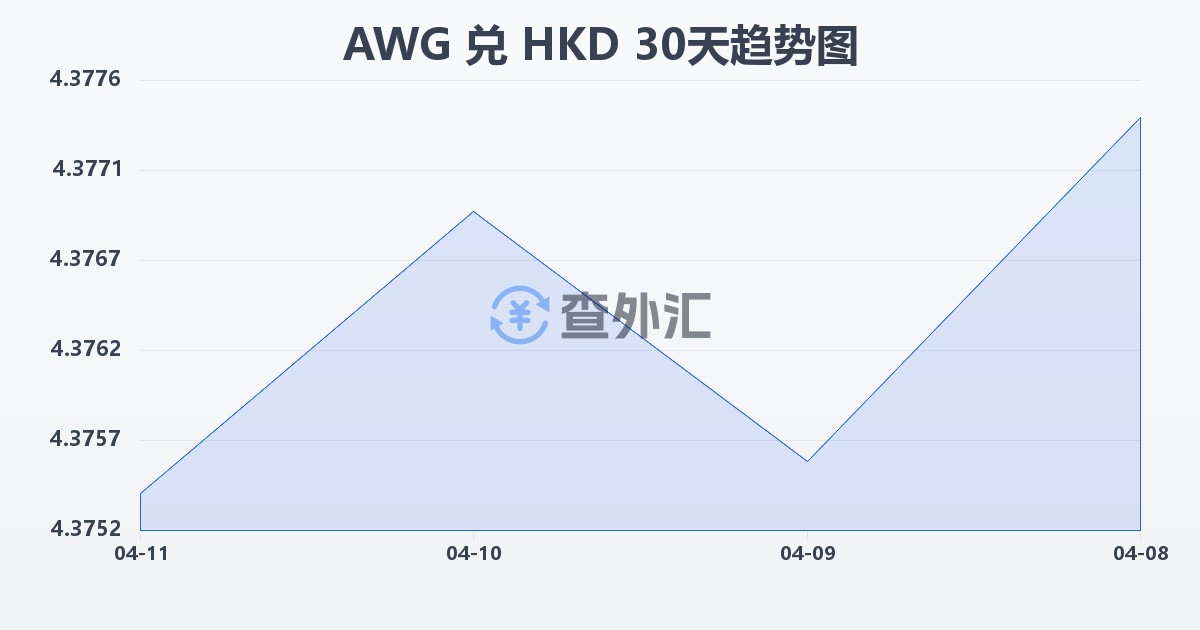 阿鲁巴弗罗林兑港币(AWG/HKD)近30天汇率走势图