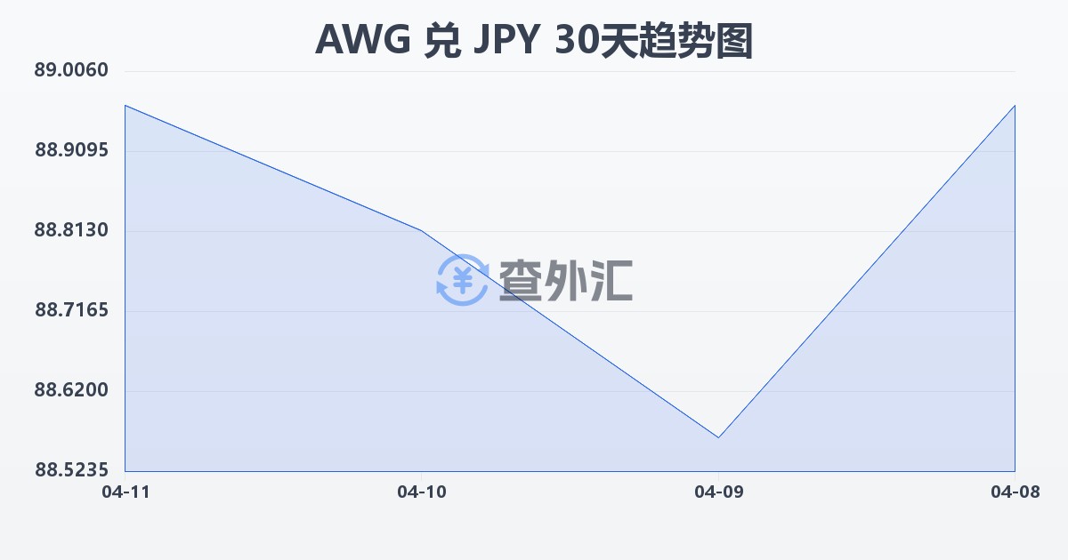 阿鲁巴弗罗林兑日元(AWG/JPY)近30天汇率走势图
