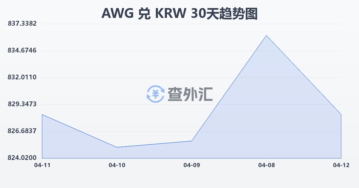阿鲁巴弗罗林兑韩元(AWG/KRW)近30天汇率走势图