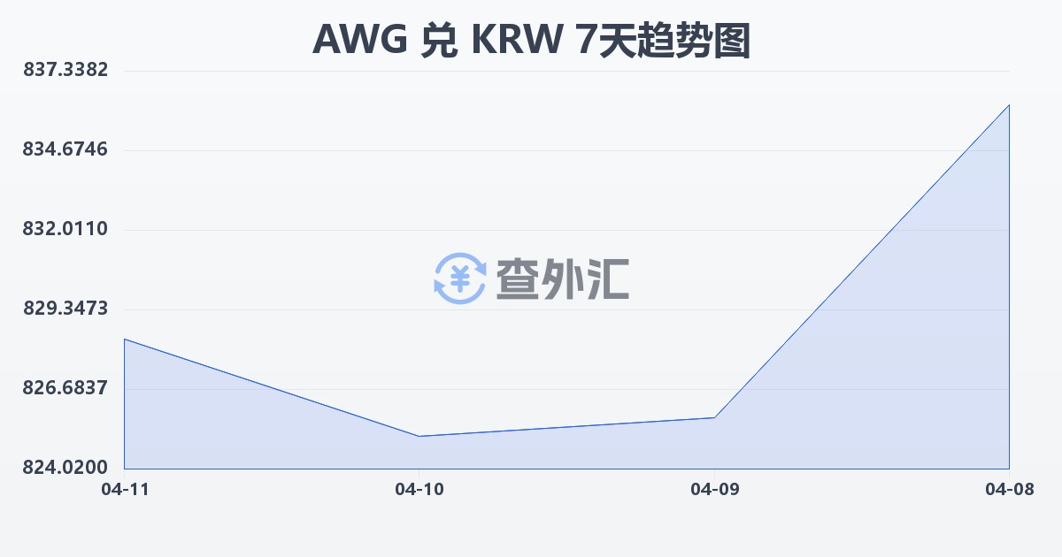 阿鲁巴弗罗林兑韩元(AWG/KRW)近7天汇率走势图