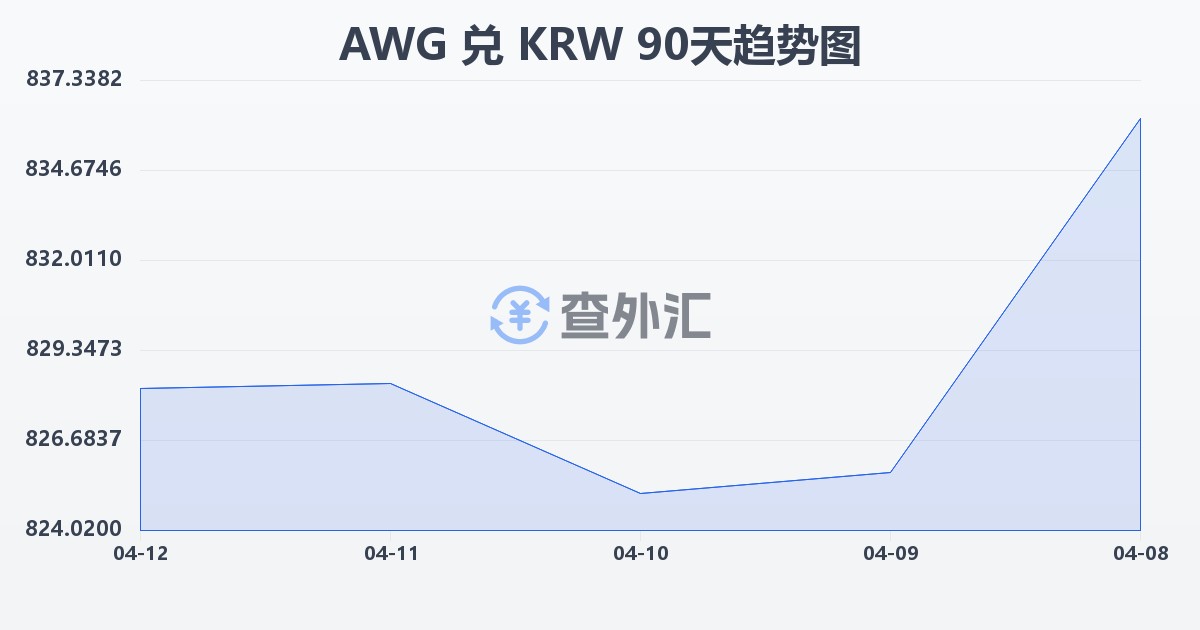 阿鲁巴弗罗林兑韩元(AWG/KRW)近90天汇率走势图