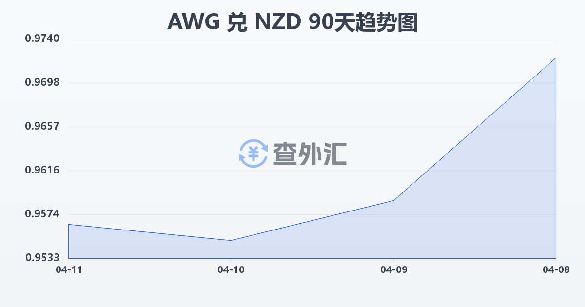 阿鲁巴弗罗林兑新西兰元(AWG/NZD)近90天汇率走势图