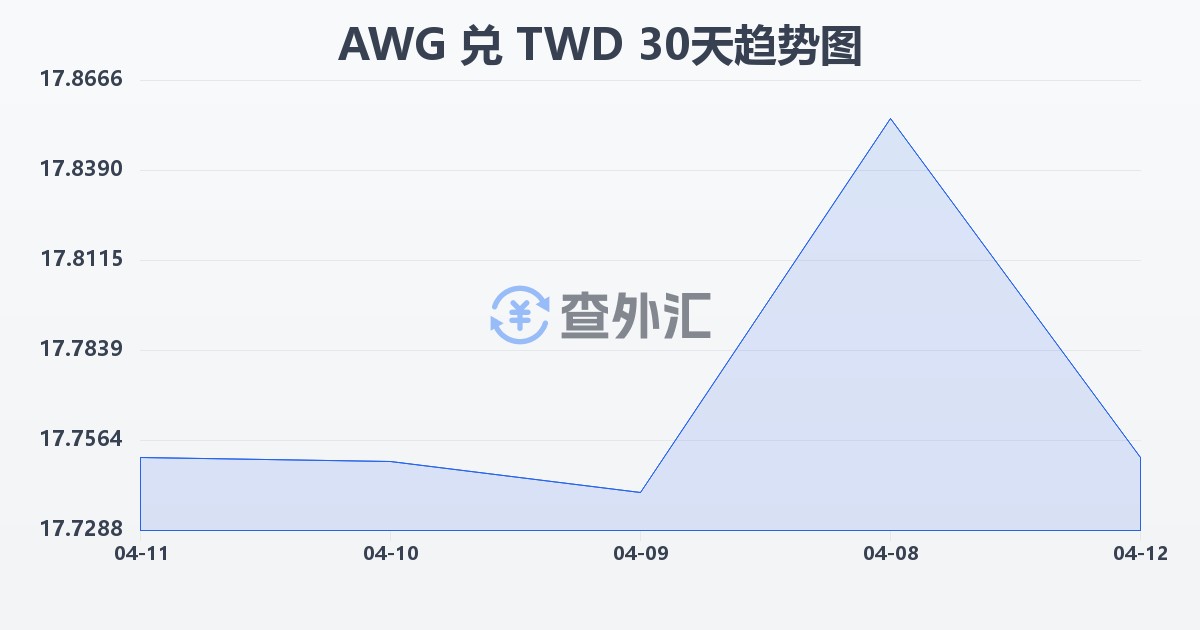 阿鲁巴弗罗林兑新台币(AWG/TWD)近30天汇率走势图