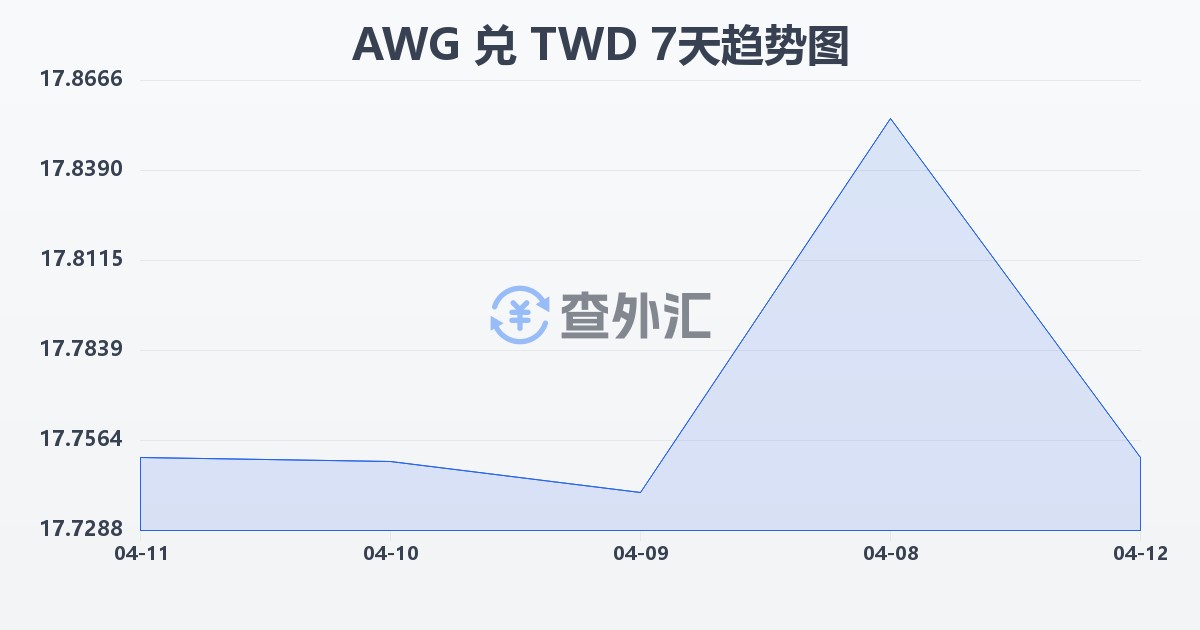 阿鲁巴弗罗林兑新台币(AWG/TWD)近7天汇率走势图