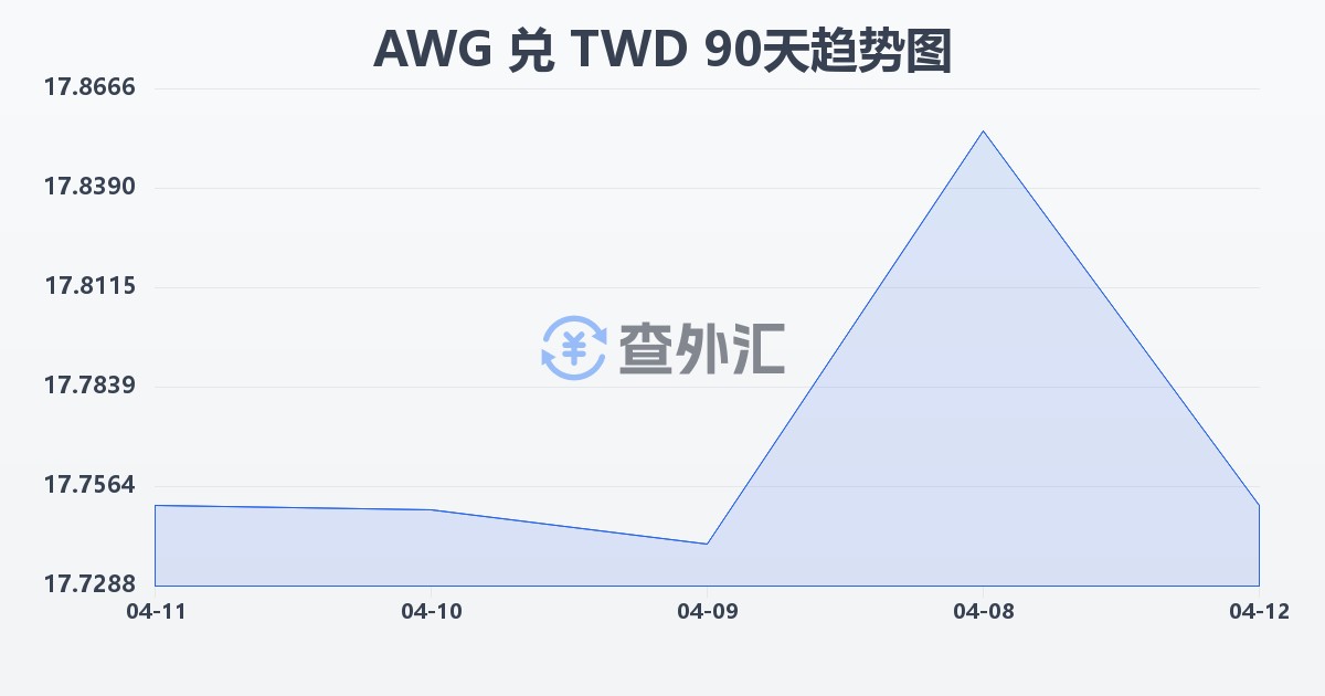 阿鲁巴弗罗林兑新台币(AWG/TWD)近90天汇率走势图