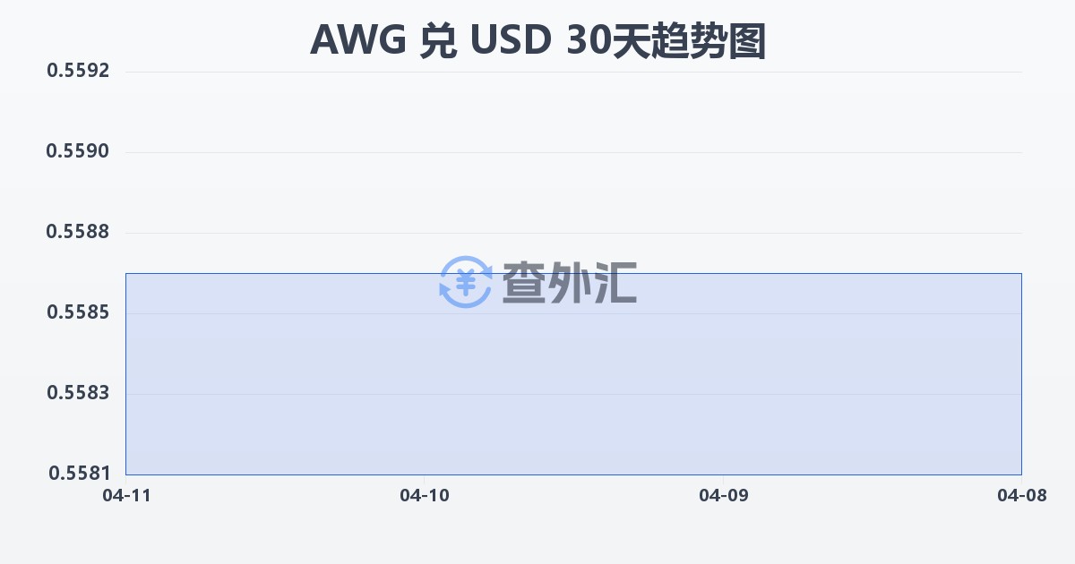 阿鲁巴弗罗林兑美元(AWG/USD)近30天汇率走势图