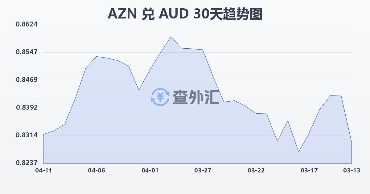 阿塞拜疆马纳特兑澳大利亚元(AZN/AUD)近30天汇率走势图