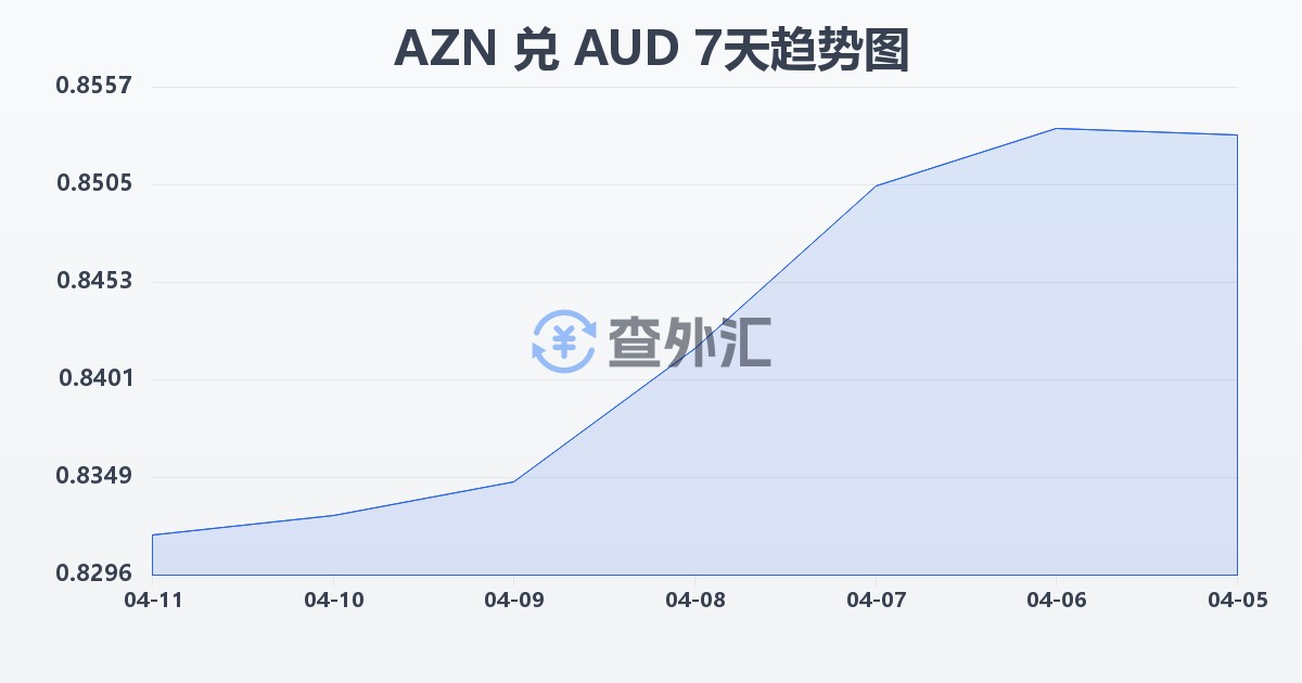 阿塞拜疆马纳特兑澳大利亚元(AZN/AUD)近7天汇率走势图