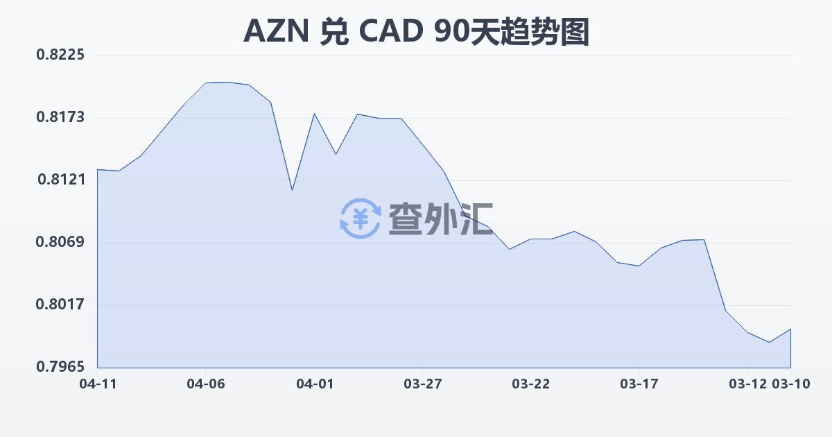 阿塞拜疆马纳特兑加拿大元(AZN/CAD)近90天汇率走势图